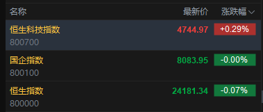 快讯:恒指低开0.07% 科指涨0.29% 黄金股普跌 油气股高开 山东墨龙涨超13%