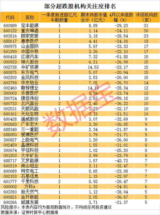 章建平减持	，葛卫东坚守！注意，牛散胜率不足五成（附名单）