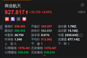 长征十号乙首飞成功！港股商业航天概念股午后集体冲高，钧达股份飙升逾30％