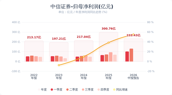 “券商一哥”，连续2个季度净赚百亿