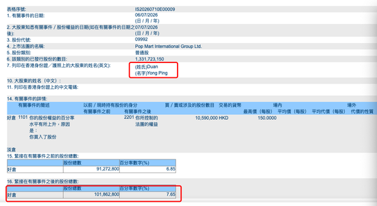 段永平	，再度增持泡泡玛特！持股突破1亿股，此前不断增持，已成为仅次于创始人王宁的第二大股东