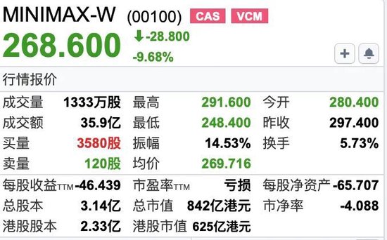 MiniMax解禁大跌	，火速宣布融资160亿港元！闫俊杰为实现AGI押上薪酬与股份