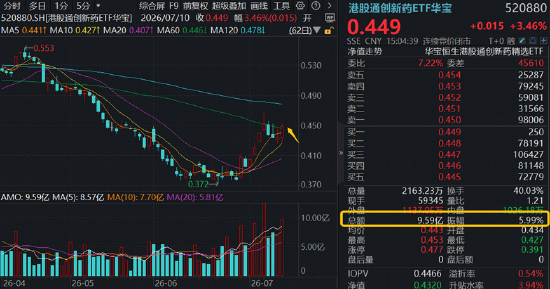 新版基药目录发布	，创新药首次大规模入围！港股通创新药ETF（520880）周线连阳，成交42.83亿元创历史次高