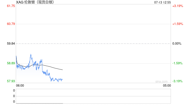 快讯：现货白银跌破58美元/盎司，日内跌超3%