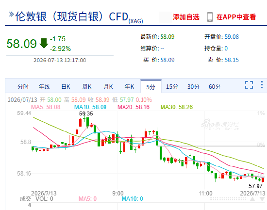 快讯：现货白银跌破58美元/盎司，日内跌超3%