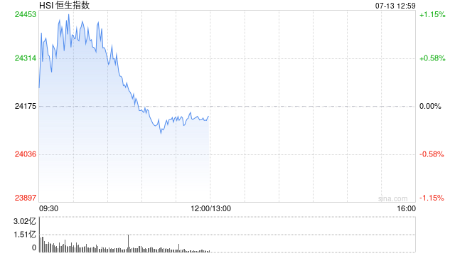 港股午评：恒指跌0.11% 科指跌0.81% PCB、半导体板块普跌 石油股逆势活跃 建滔积层板跌超15%