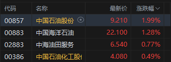 港股午评：恒指跌0.11% 科指跌0.81% PCB	、半导体板块普跌 石油股逆势活跃 建滔积层板跌超15%