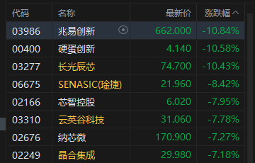 港股午评：恒指跌0.11% 科指跌0.81% PCB、半导体板块普跌 石油股逆势活跃 建滔积层板跌超15%