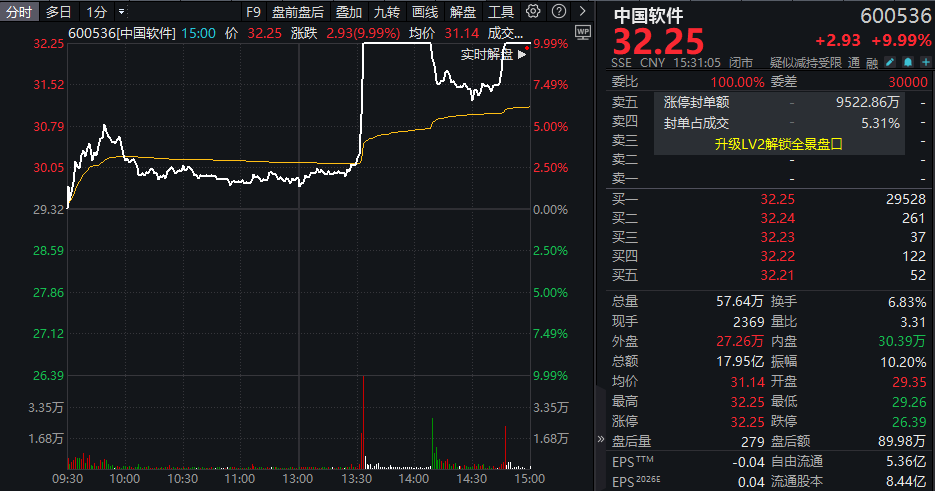 187只个股跌停！600536：直线涨停，炸板，又涨停