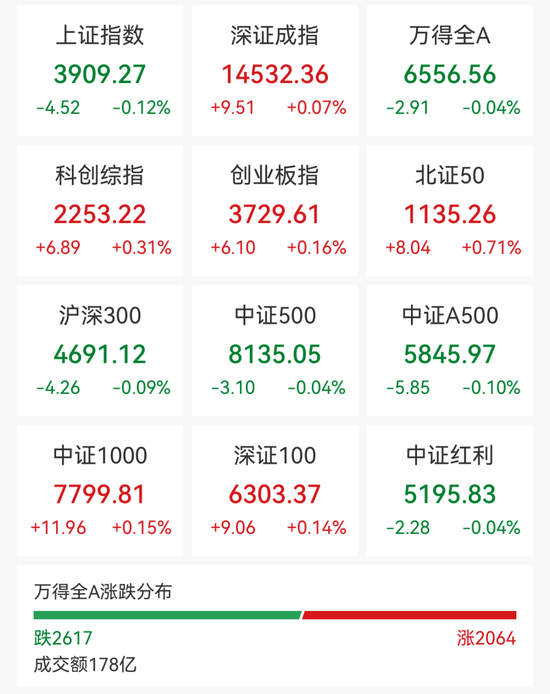 超2600股飘绿！石油天然气领涨 贵金属、商业航天走弱