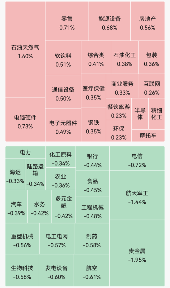 超2600股飘绿！石油天然气领涨 贵金属、商业航天走弱