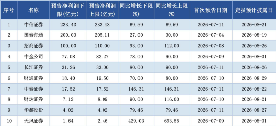首批中报全部预增，券商估值修复动力积聚，逾22亿资金涌入顶流券商ETF华宝（512000）