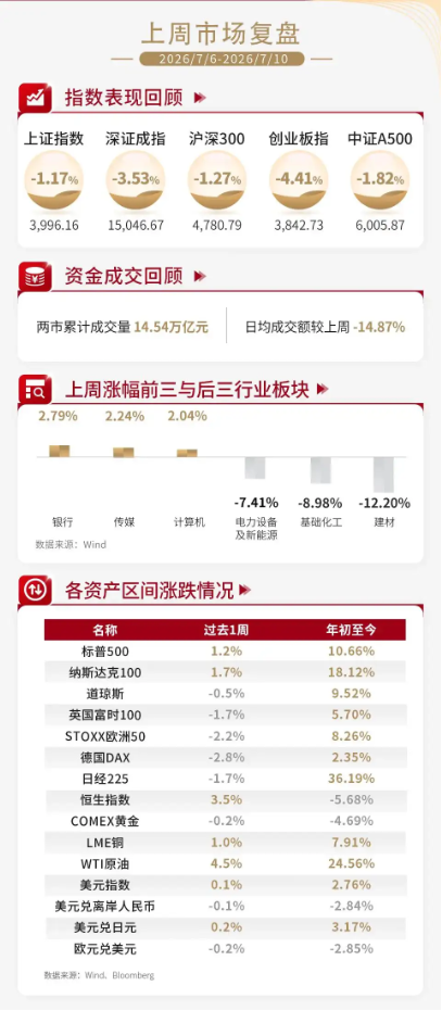 泰周刊：地缘再起波澜，中期仍看结构性机会