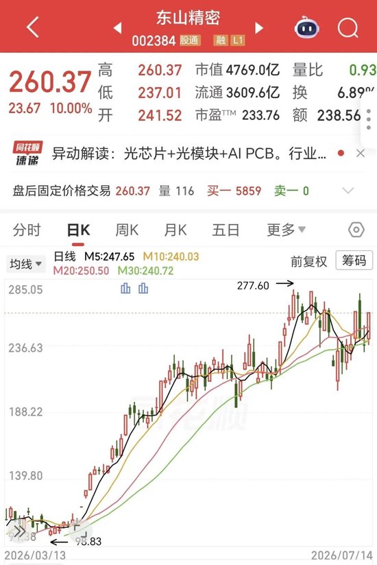 4天2板，半年净利预增近三倍！4800亿“东山王”，支棱起来了！