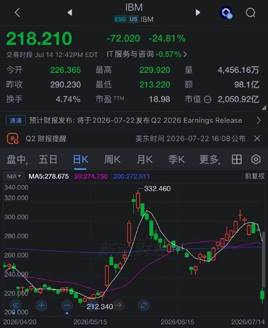 IBM营收不及预期 股价创至少1968年以来最大跌幅 CEO承认“执行不到位	”