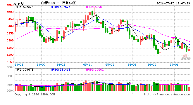 光大期货软商品类日报7.15
