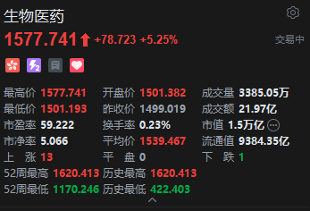 港股生物医药股走高 板块有望迎来估值与业绩的双重修复
