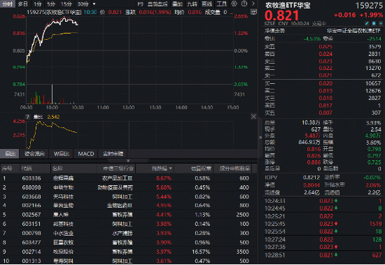 养殖业曙光初现？农牧渔板块大涨，华宝基金农牧渔ETF（159275）上探2.61%！