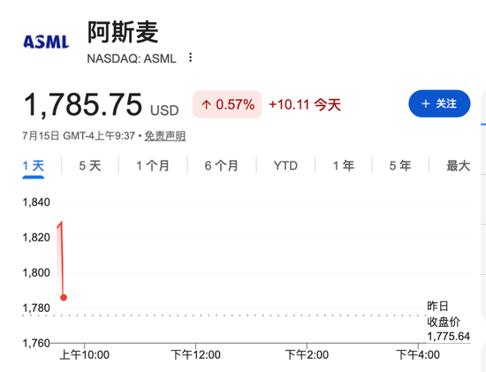 美国通胀降温叠加AI交易重燃，美股盘初走高	，阿斯麦涨约3%，油价涨1%