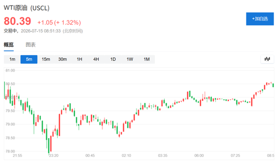 美国通胀降温叠加AI交易重燃，美股盘初走高	，阿斯麦涨约3%，油价涨1%