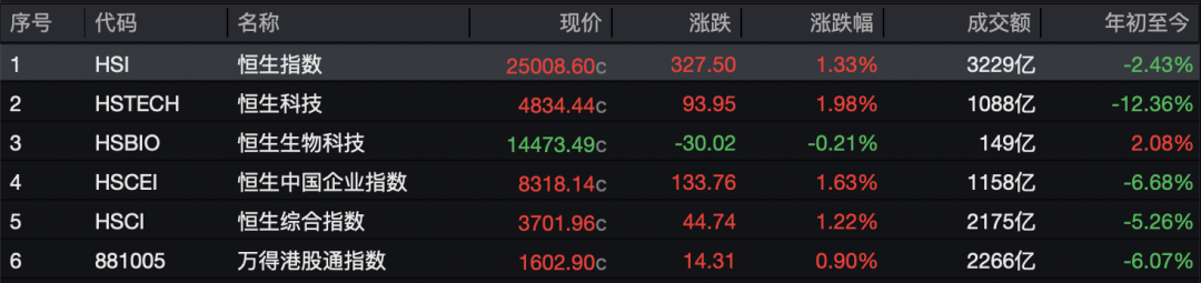 大涨!恒指再度站上25000点