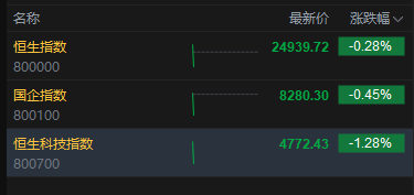 恒生科技指数跌幅扩大逾1% 智谱跌超16%