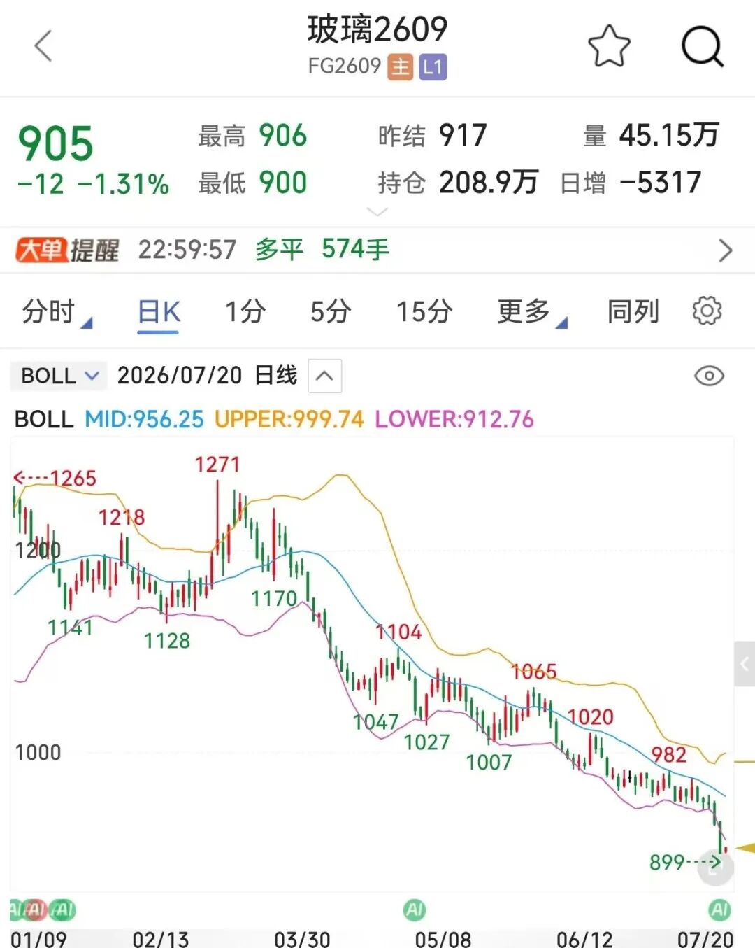 跌破900元/吨，玻璃价格何时见底？