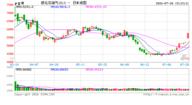 收评|国内期货主力合约涨跌互现，液化石油气（LPG）涨超10%