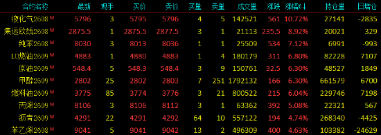收评|国内期货主力合约涨跌互现	，液化石油气（LPG）涨超10%