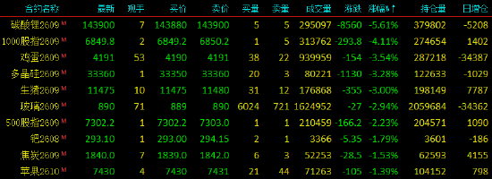 收评|国内期货主力合约涨跌互现，液化石油气（LPG）涨超10%