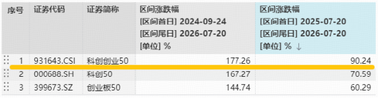资金坚定增仓硬科技！双创50ETF华宝（588330）单日吸金8097万元！何以跑赢科创50、创业板50？细分赛道拆解