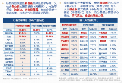 资金坚定增仓硬科技！双创50ETF华宝（588330）单日吸金8097万元！何以跑赢科创50、创业板50？细分赛道拆解
