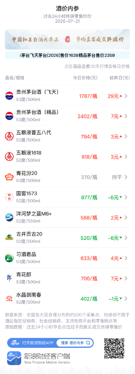 青花汾20连续两日平盘 维持在370元/瓶