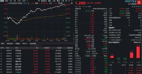 增量资金重磅驰援！半导体设备全线爆发	，科技ETF华宝（515000）大涨9%！高“光	”159363暴力反弹