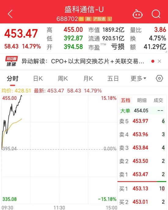 率先历史新高！1800亿科技大牛股一度涨超15%，“上市当天就卖了……”