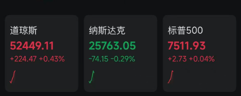 中东，最新消息！特朗普发声，黄金	、白银直线拉升！纳指走低