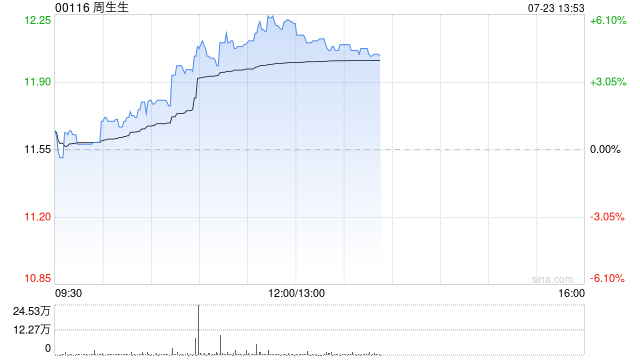周生生午前涨超5% 二季度零售销售值同比增长16%