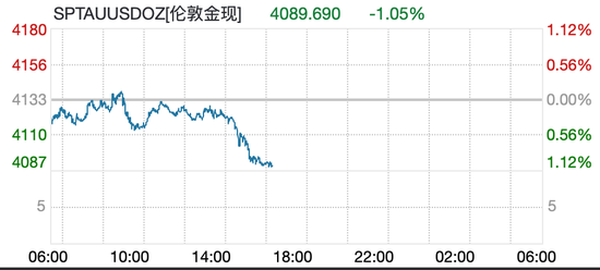 罕见冰火两重天！黄金日内跌超40美元	，金饰价格连涨3日，黄金股多股5日涨超10%