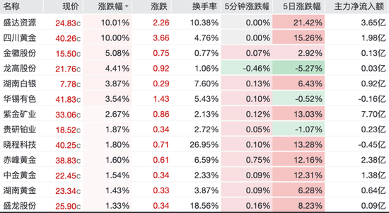 罕见冰火两重天！黄金日内跌超40美元，金饰价格连涨3日，黄金股多股5日涨超10%