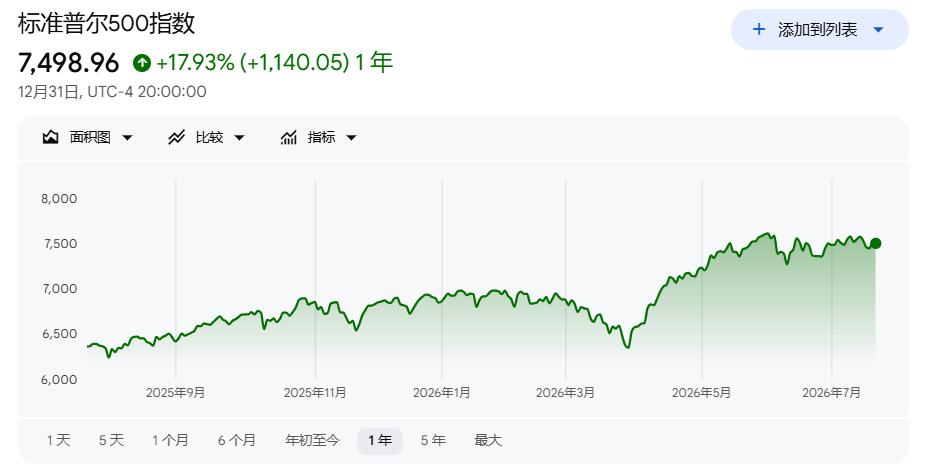 财报季开局强劲，为何美股却难创新高？摩根大通：“盈利燃料”正在耗尽