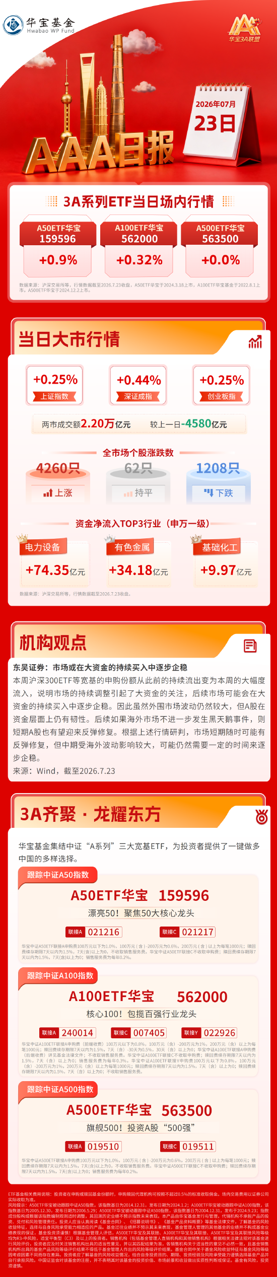 三大指数缩量收红，电网锂矿引领结构性行情| 华宝基金3A日报（2026.7.23）