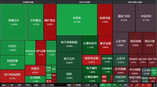 4260只个股普涨！A股缩量磨底、科技分化，后市如何布局？