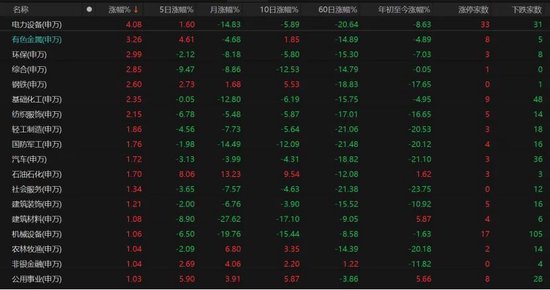 4260只个股普涨！A股缩量磨底、科技分化	，后市如何布局？