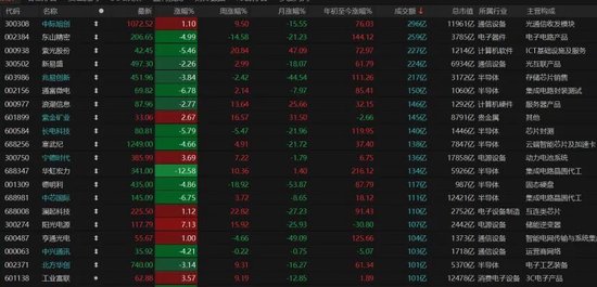 4260只个股普涨！A股缩量磨底	、科技分化，后市如何布局？