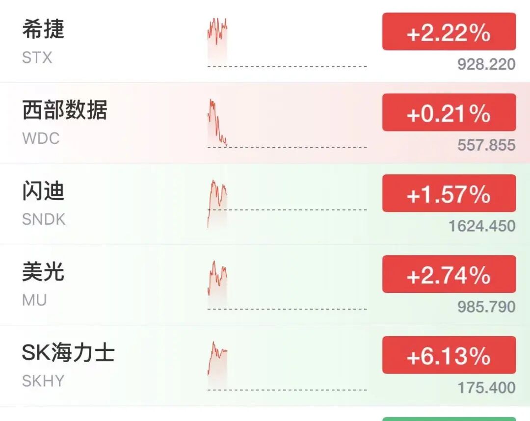 纳指跌超500点，美股半导体拉升翻红，SK海力士大涨6%	，美光涨超2.7%，希捷涨超2%，特斯拉重挫13%