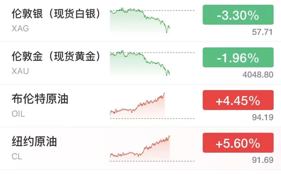 纳指跌超500点，美股半导体拉升翻红，SK海力士大涨6%	，美光涨超2.7%，希捷涨超2%，特斯拉重挫13%