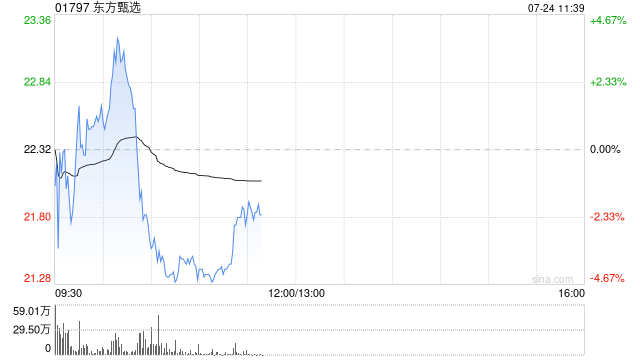 东方甄选发盈喜 预计2026财年总营收及溢利双大幅增长