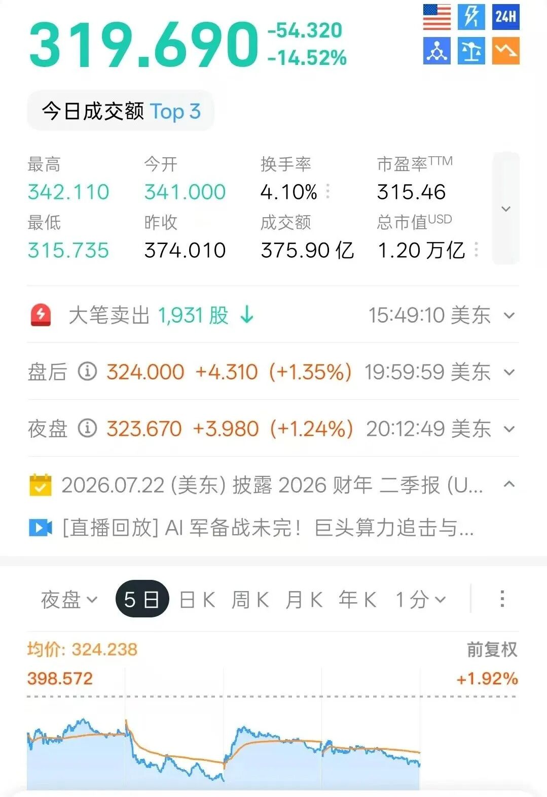 市场质疑“马斯克溢价”