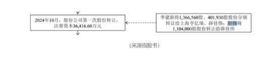 亿钶气体IPO：神秘的股东	、不景气的客户