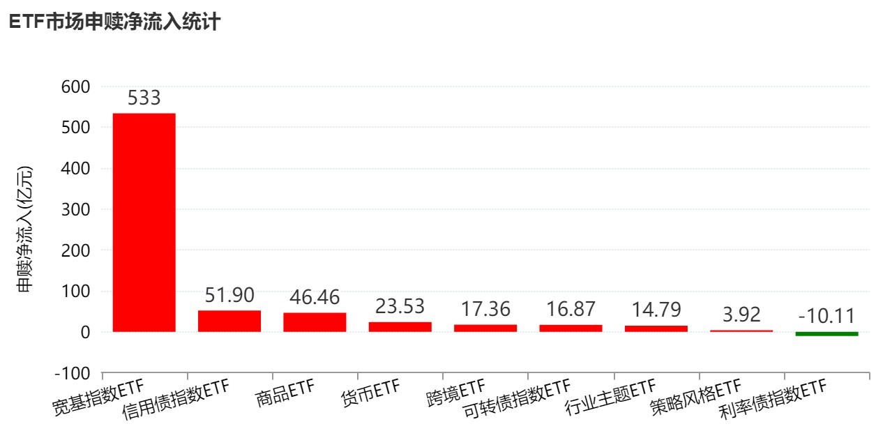 底部特征渐显？超500亿资金借道ETF抢反弹，这六只主题ETF吸金超10亿元